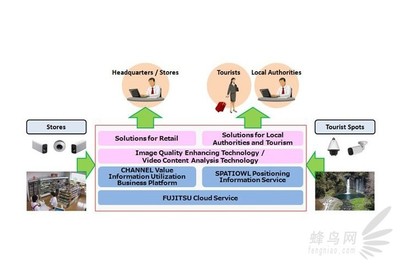 佳能與富士通攜手，共同開發未來網絡影像技術